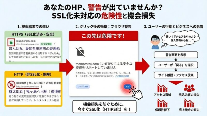 SSL対応（セキュリティ）できていない場合の危険性